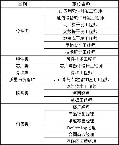 华为提供哪些岗位？低学历者适合哪些华为职位？