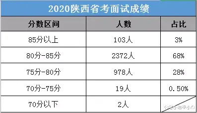 公务员省考上岸分数是多少？多少分才算高分？